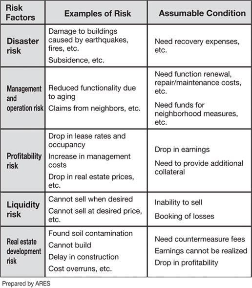 Figure 1-10 Example of Various Risks related to Real Estate