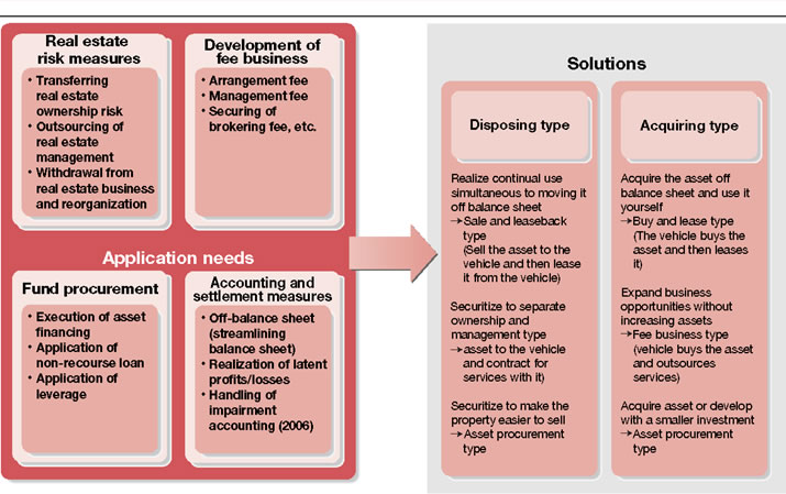 Figure 1-11  Application Needs and Solutions for Real Estate Securitization