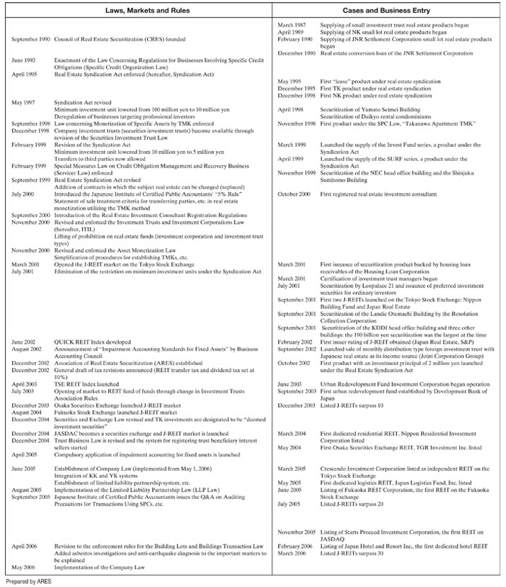 Figure 1-12 Chronology of the Development of Real Estate Securitization