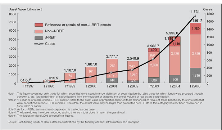 Figure 1-13 History of Real Estate Securitization by Asset and Quantity