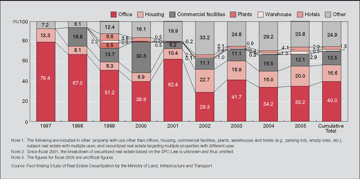 Figure 1-14  Asset Amount of Securitized Real Estate by Usage