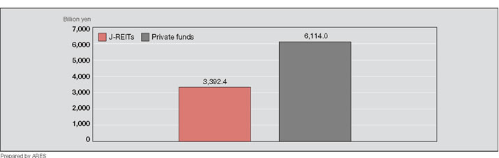 Figure 1-15: Comparison of Assets Under Management by J-REITs and Private Funds (as of December 2005)