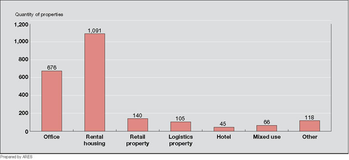 Figure 1-16: Types of Real Estate Owned by Private Funds (Based on Quantity of Properties Owned) (as of December 2005)