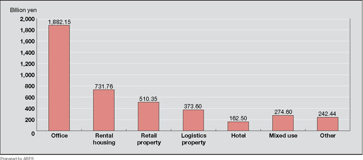 Figure 1-17: Types of Real Estate Owned by Private Funds (Based on Value of Assets Under Management) (as of December 2005)