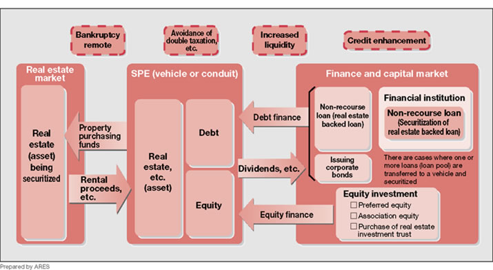 Figure 1-2  Basic Structure of Real Estate Securitization