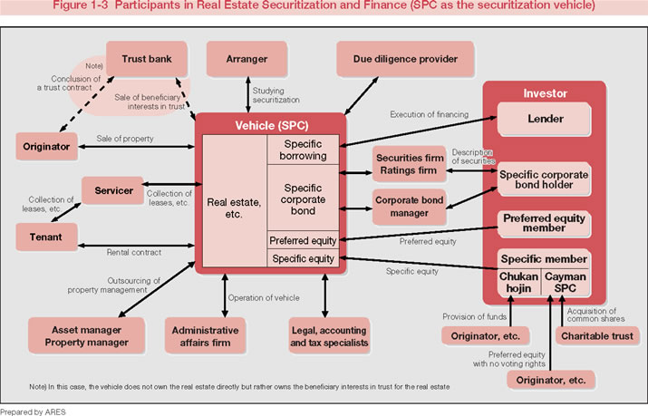 Figure 1-3  Participants in Real Estate Securitization and Finance (SPC as the securitization vehicle)