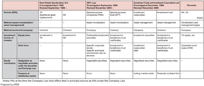 Figure 1-5  Real Estate Securitization Vehicles and Related Laws