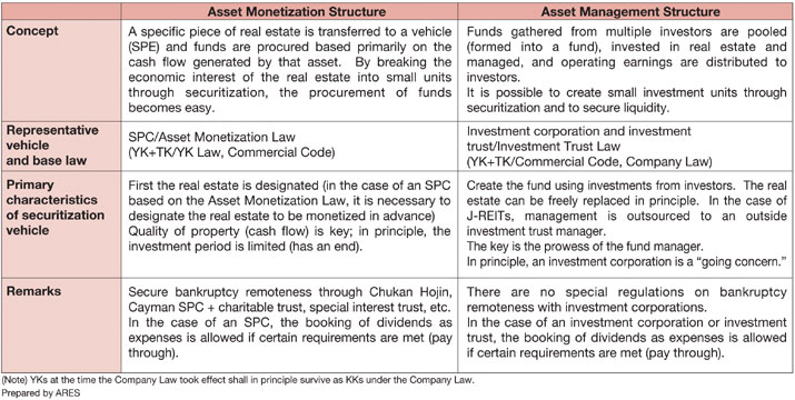 Figure 1-6  Two Real Estate Securitization Structures