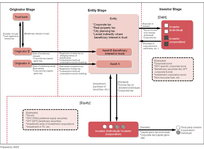 Figure 1-7 Outline of the Real Estate Securitization Tax System