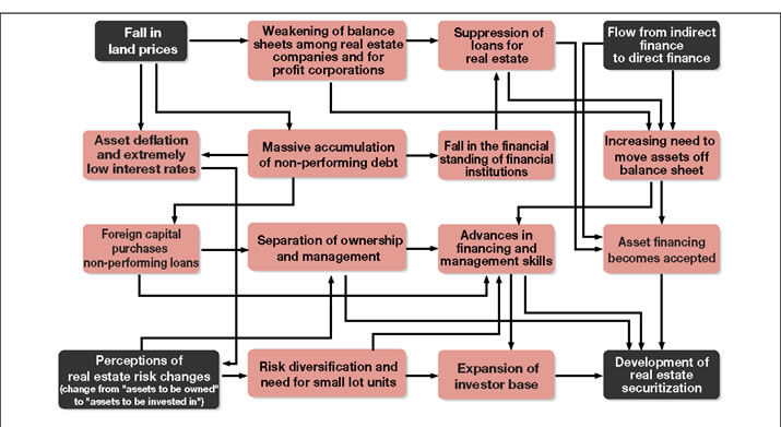 Figure 1-8  Background to the Development of Real Estate Securitization