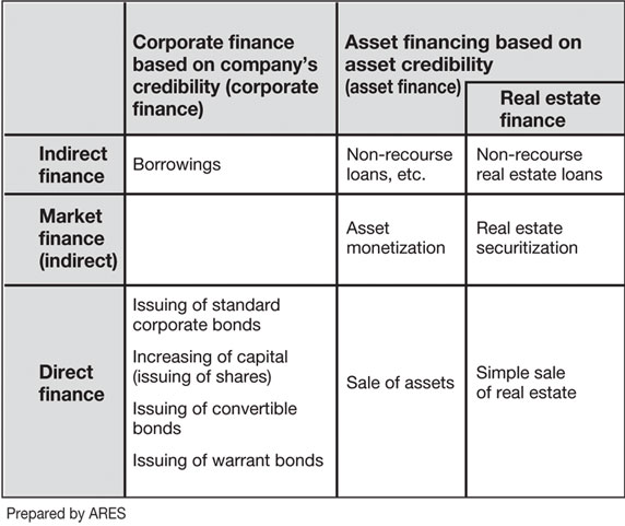 Figure 1-9 Corporate Finance and Asset Finance