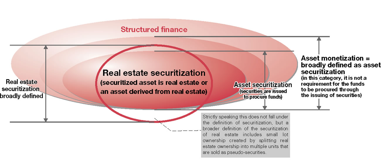 Figure 1-1  Overview of Securitization and Monetization Concepts