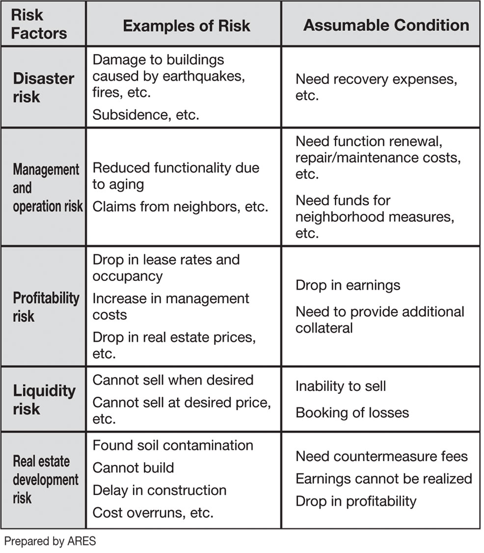 Figure 1-10 Example of Various Risks related to Real Estate