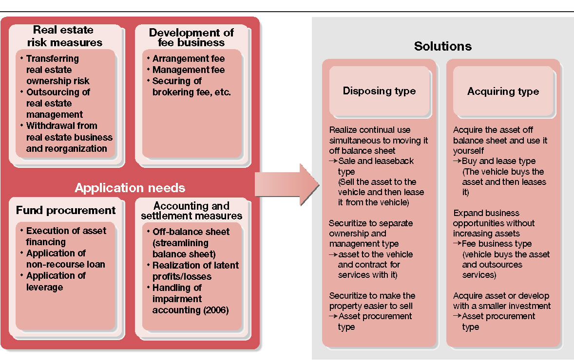 Figure 1-11 Application Needs and Solutions for Real Estate Securitization