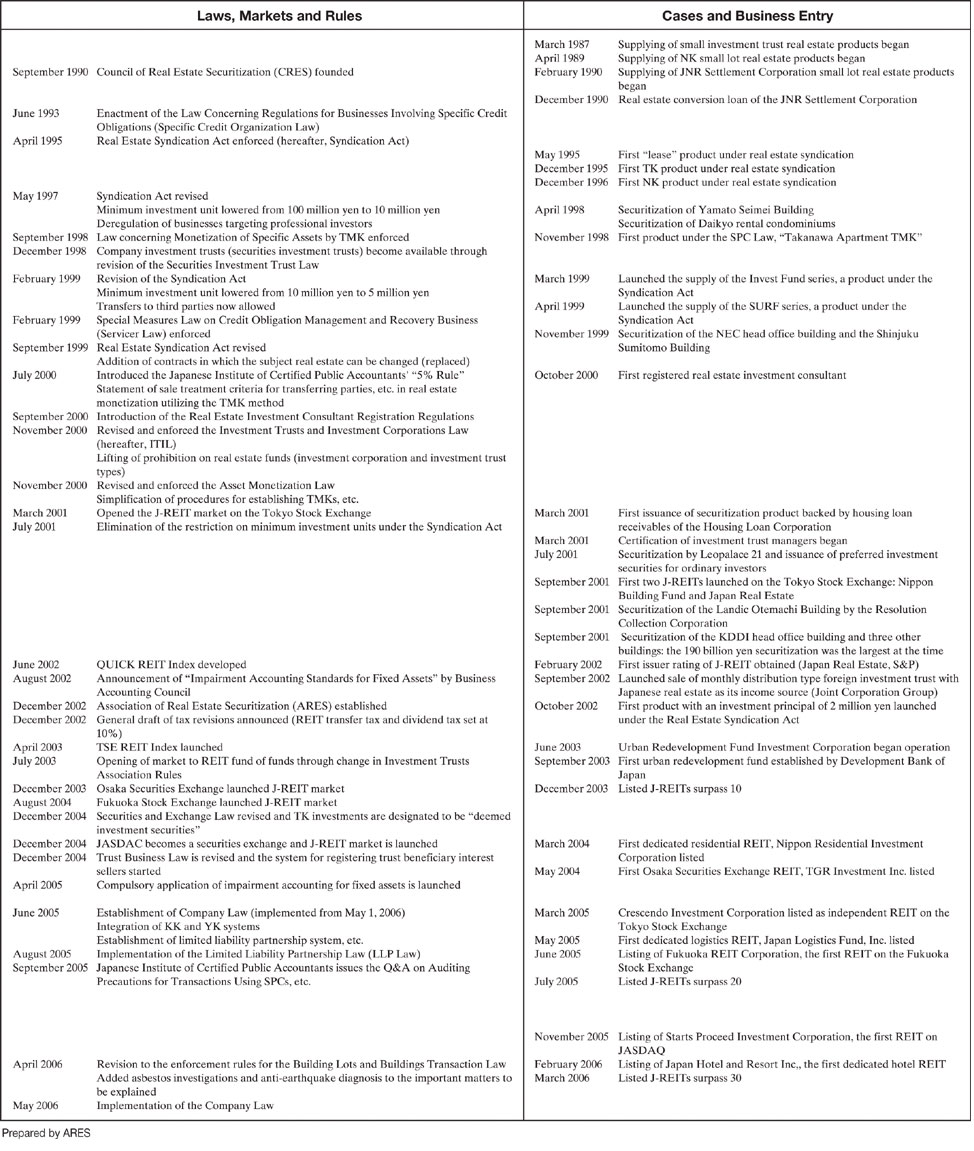 Figure 1-12 Chronology of the Development of Real Estate Securitization