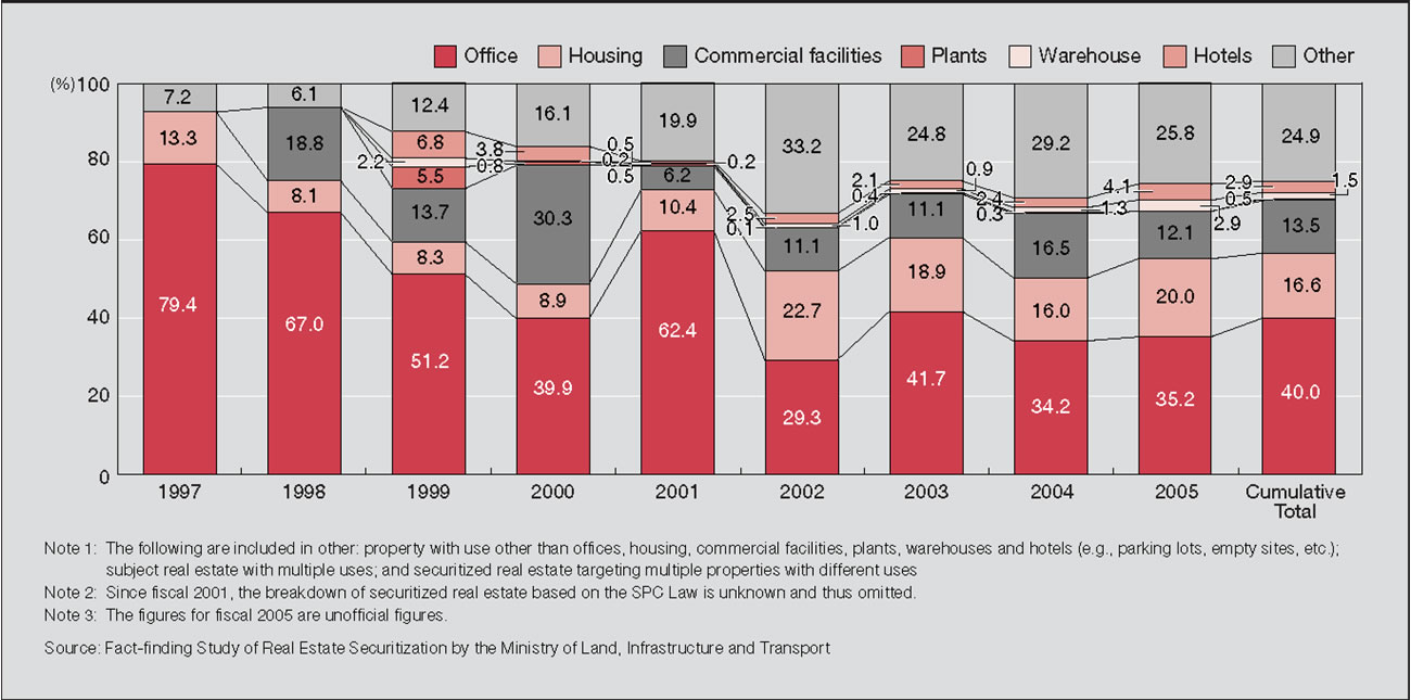 Figure 1-14 Asset Amount of Securitized Real Estate by Usage