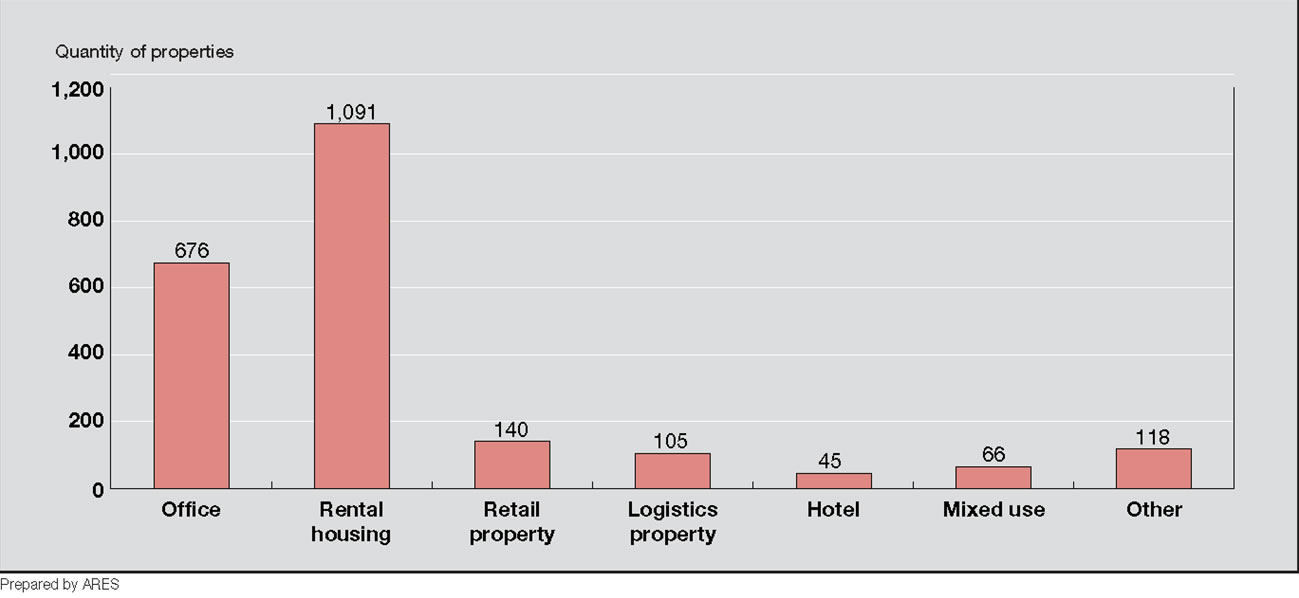 Figure 1-16: Types of Real Estate Owned by Private Funds (Based on Quantity of Properties Owned) (as of December 2005)