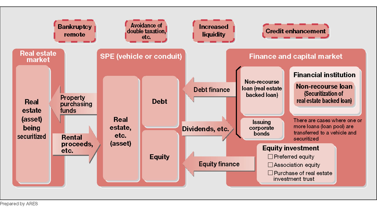 Figure 1-2 Basic Structure of Real Estate Securitization