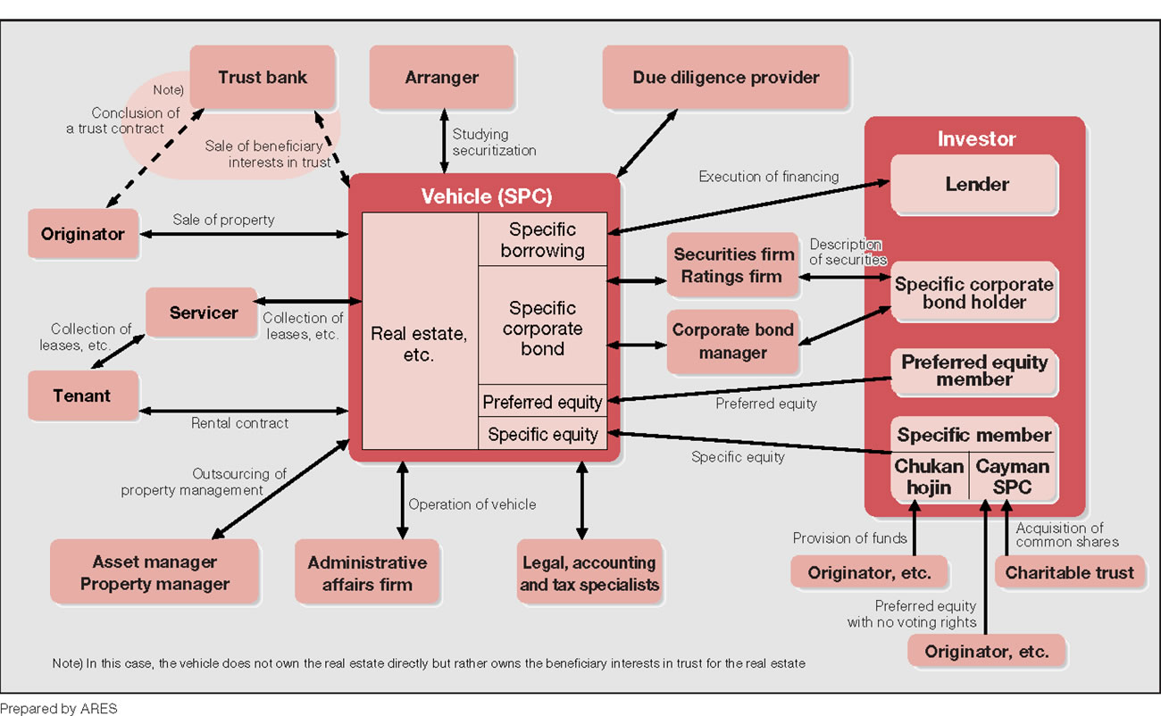 Figure 1-3 Participants in Real Estate Securitization and Finance (SPC as the securitization vehicle)