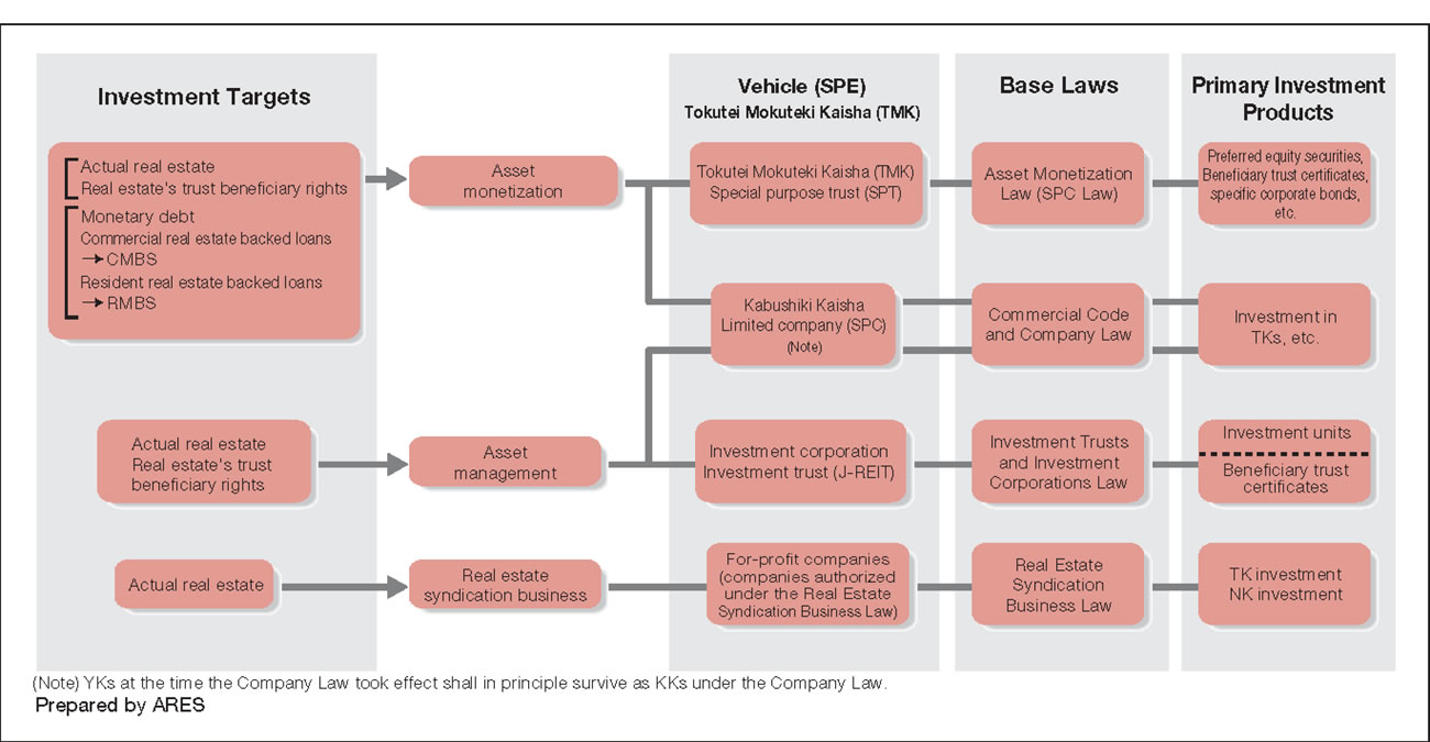 Figure 1-4 Classification of Real Estate Securitization Products