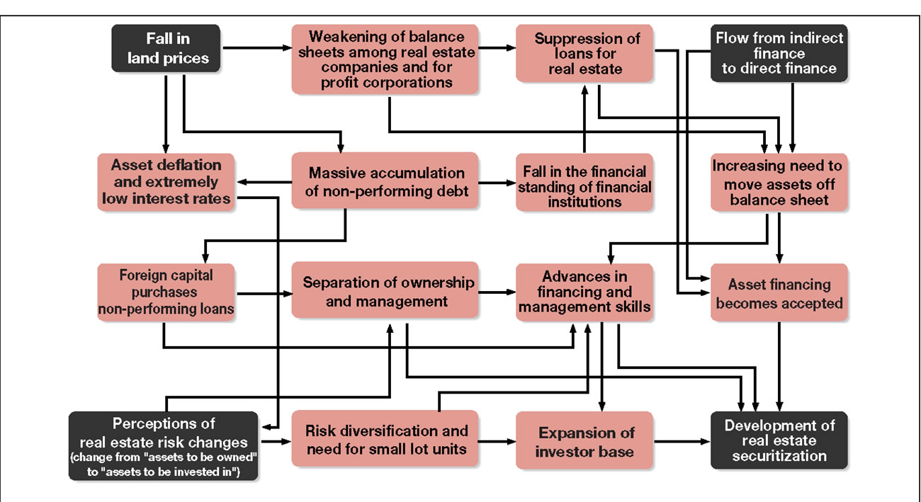 Figure 1-8 Background to the Development of Real Estate Securitization