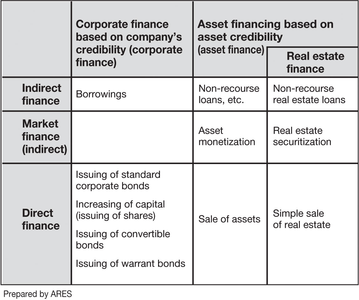 Figure 1-9 Corporate Finance and Asset Finance